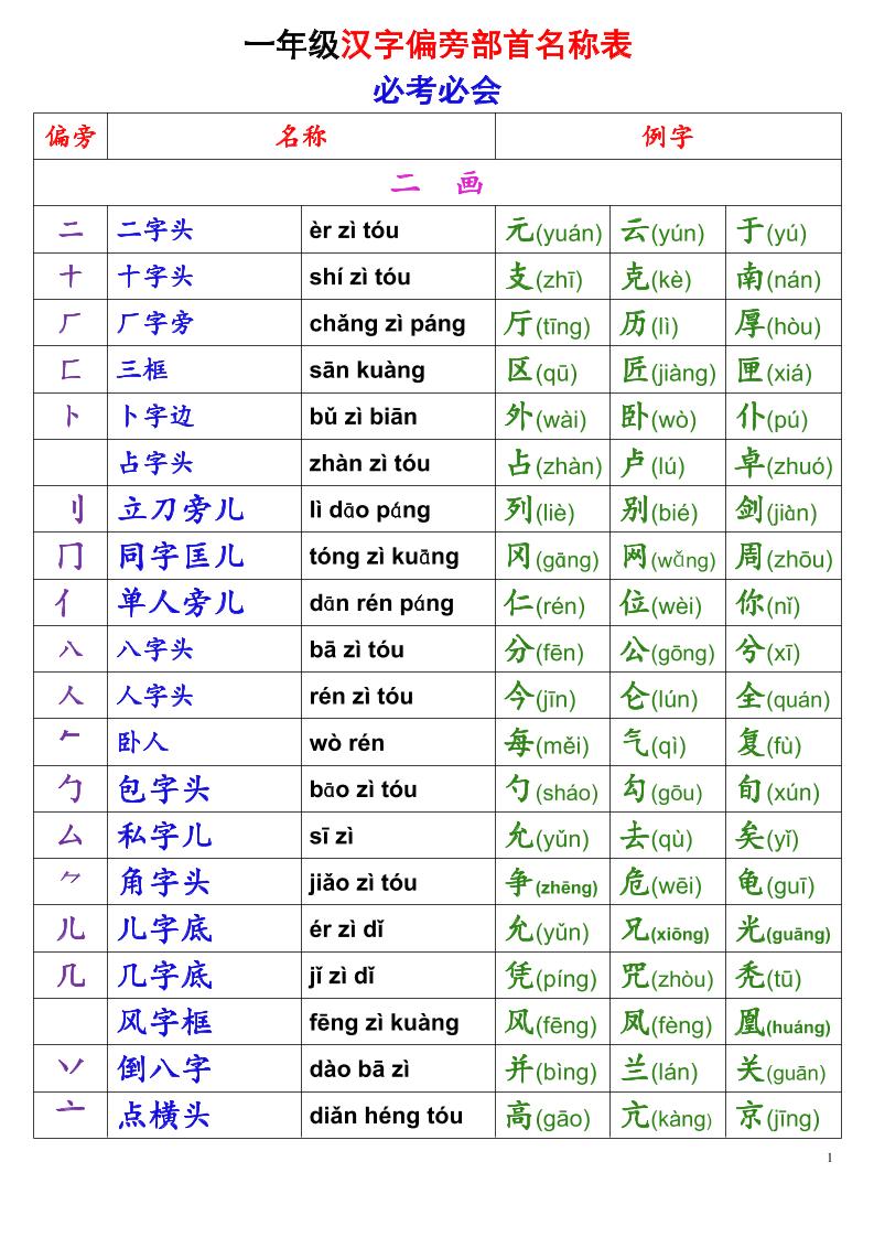 一年级上语文偏旁部首名称表-资源V站