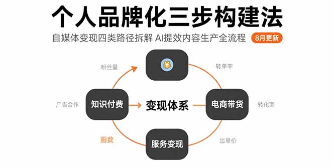 个人品牌化三步构建法-8月：自媒体变现四类路径拆解 AI提效内容生产全流程-资源V站